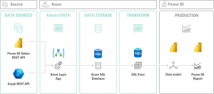 the archetecural structure of a Power BI Admin Dashboard