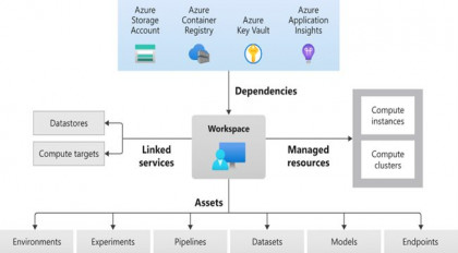 Microsoft's Cloud based machine learning service - Rockfeather