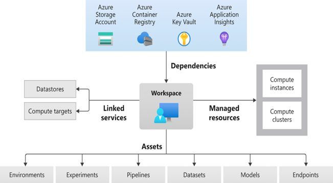 Azure Machine learning infrastructure