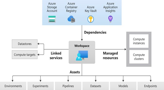 Azure Machine learning infrastructuur