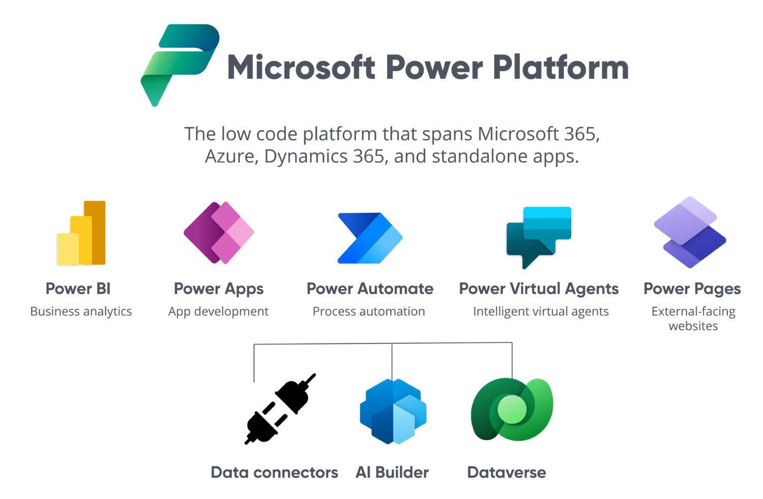 Overzicht van het Microsoft Power Platform en de verbindingen met andere apps in het Microsoft Portfolio.