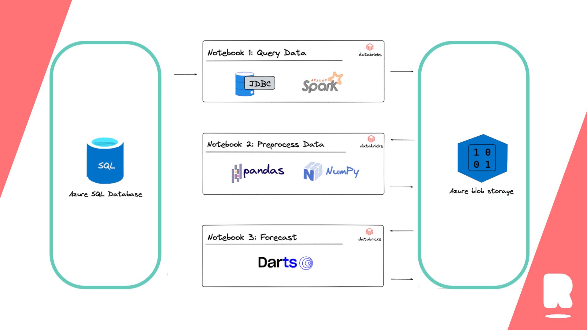 Databricks for Data Science - Rockfeather